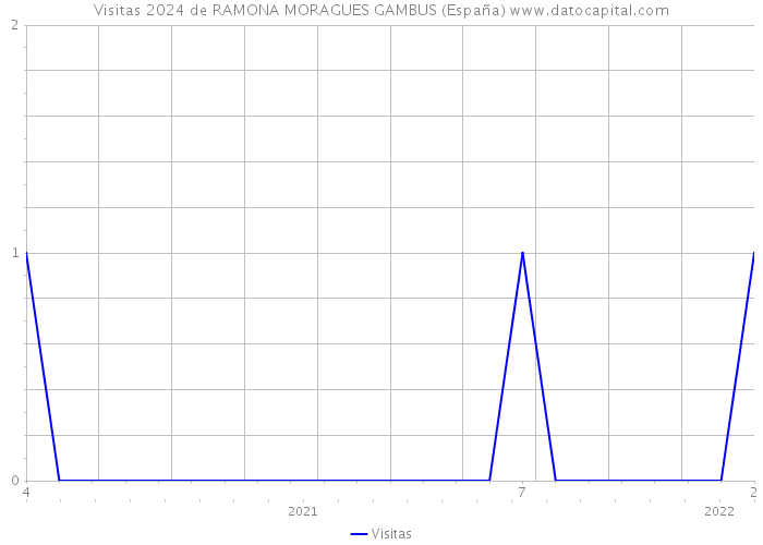 Visitas 2024 de RAMONA MORAGUES GAMBUS (España) 