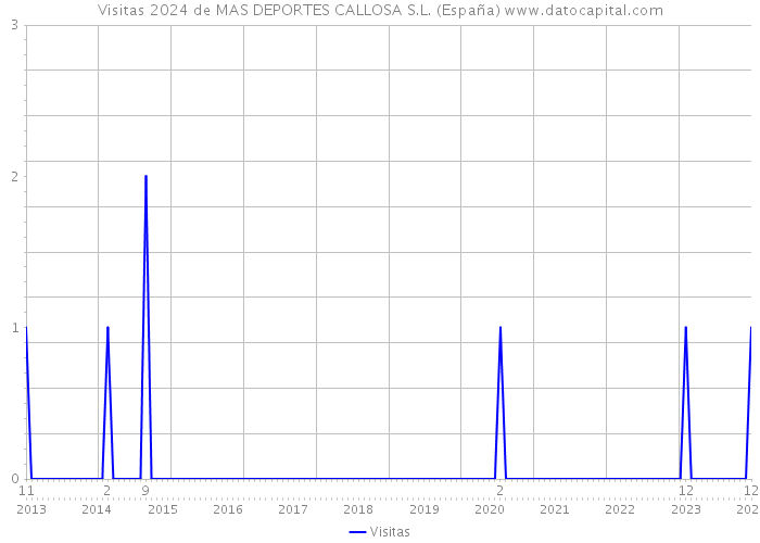 Visitas 2024 de MAS DEPORTES CALLOSA S.L. (España) 