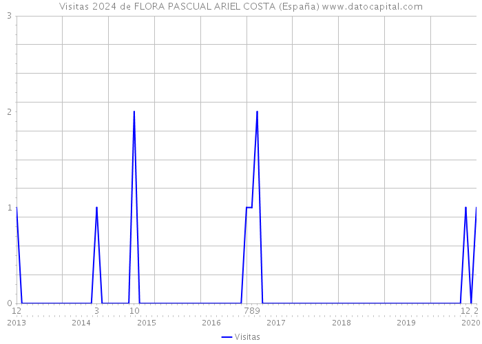 Visitas 2024 de FLORA PASCUAL ARIEL COSTA (España) 
