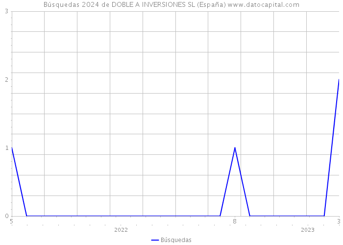 Búsquedas 2024 de DOBLE A INVERSIONES SL (España) 
