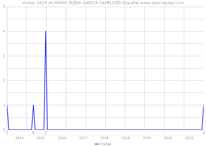 Visitas 2024 de MARIA ELENA GARCIA SAHELICES (España) 