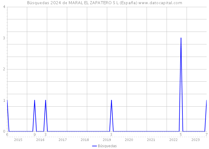 Búsquedas 2024 de MARAL EL ZAPATERO S L (España) 