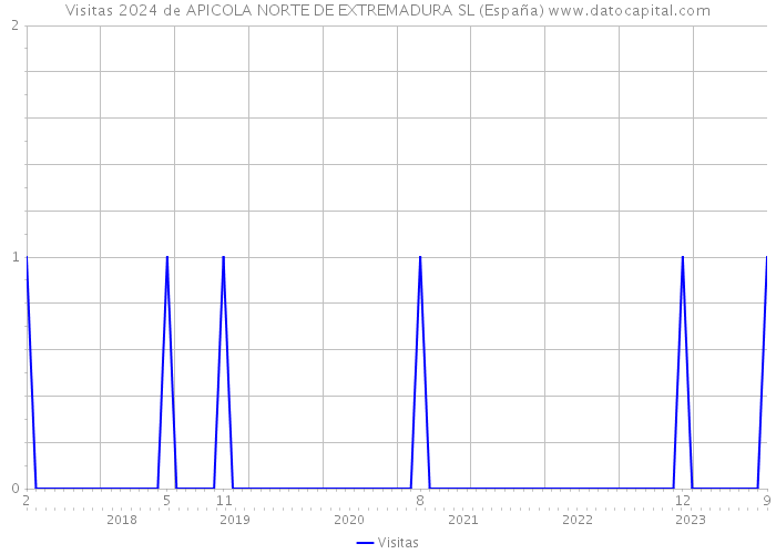 Visitas 2024 de APICOLA NORTE DE EXTREMADURA SL (España) 