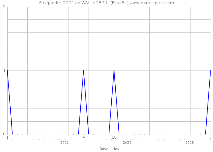 Búsquedas 2024 de WALLACE S.L. (España) 
