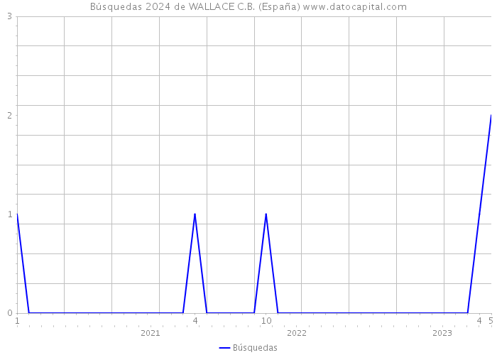 Búsquedas 2024 de WALLACE C.B. (España) 