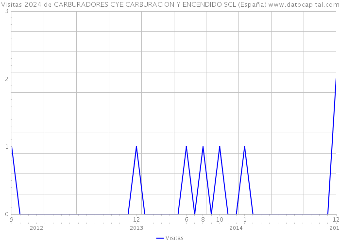 Visitas 2024 de CARBURADORES CYE CARBURACION Y ENCENDIDO SCL (España) 