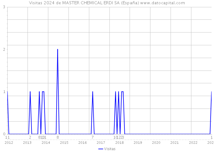 Visitas 2024 de MASTER CHEMICAL ERDI SA (España) 