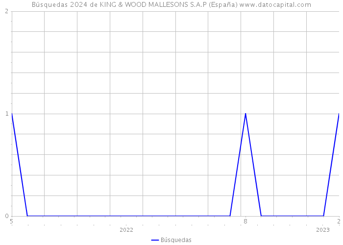 Búsquedas 2024 de KING & WOOD MALLESONS S.A.P (España) 