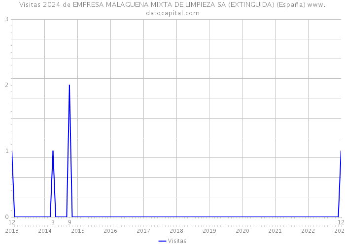 Visitas 2024 de EMPRESA MALAGUENA MIXTA DE LIMPIEZA SA (EXTINGUIDA) (España) 