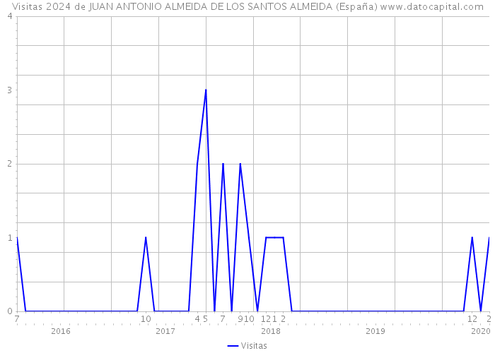 Visitas 2024 de JUAN ANTONIO ALMEIDA DE LOS SANTOS ALMEIDA (España) 