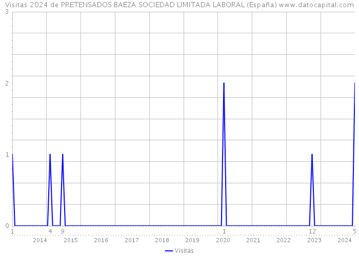 Visitas 2024 de PRETENSADOS BAEZA SOCIEDAD LIMITADA LABORAL (España) 