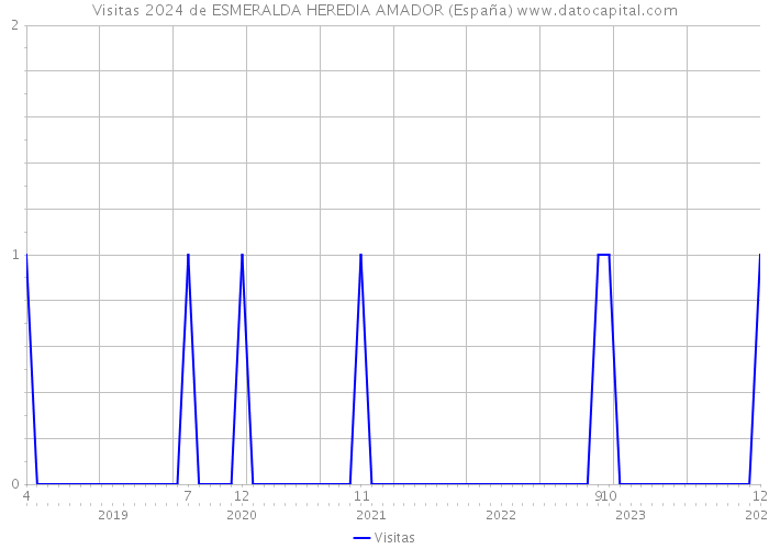 Visitas 2024 de ESMERALDA HEREDIA AMADOR (España) 