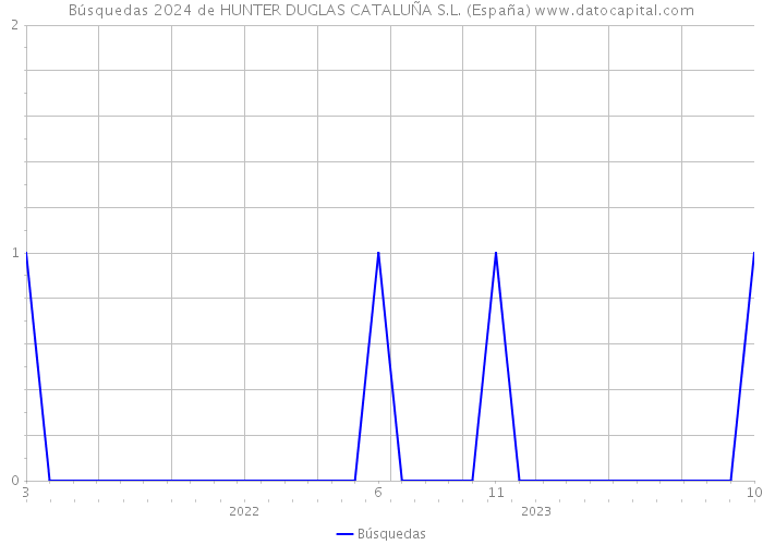 Búsquedas 2024 de HUNTER DUGLAS CATALUÑA S.L. (España) 