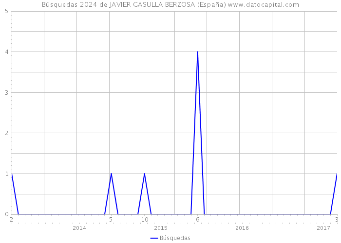 Búsquedas 2024 de JAVIER GASULLA BERZOSA (España) 