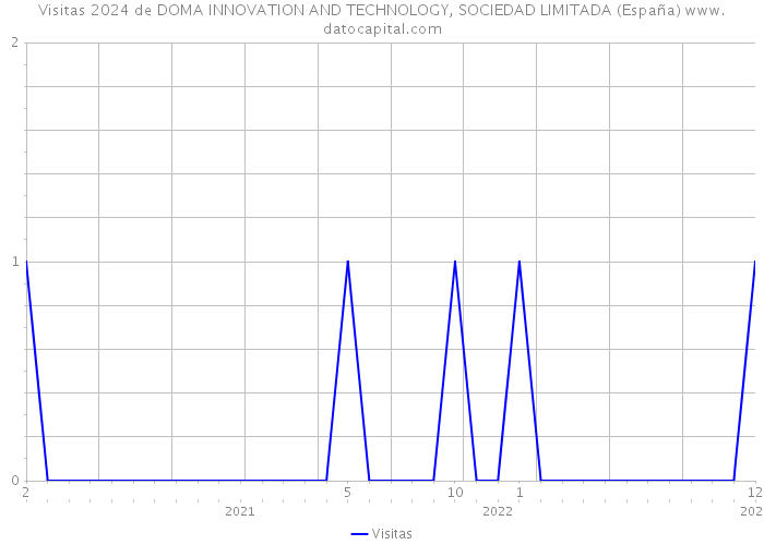 Visitas 2024 de DOMA INNOVATION AND TECHNOLOGY, SOCIEDAD LIMITADA (España) 