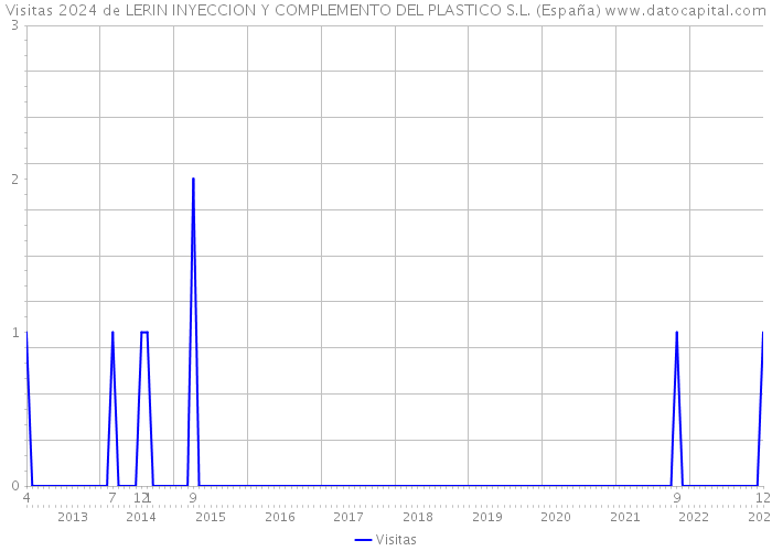 Visitas 2024 de LERIN INYECCION Y COMPLEMENTO DEL PLASTICO S.L. (España) 