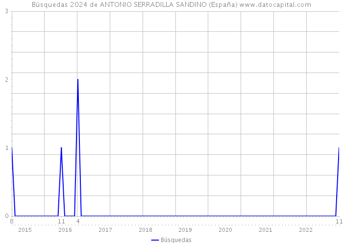 Búsquedas 2024 de ANTONIO SERRADILLA SANDINO (España) 