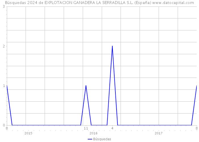 Búsquedas 2024 de EXPLOTACION GANADERA LA SERRADILLA S.L. (España) 