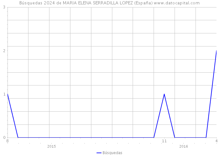 Búsquedas 2024 de MARIA ELENA SERRADILLA LOPEZ (España) 