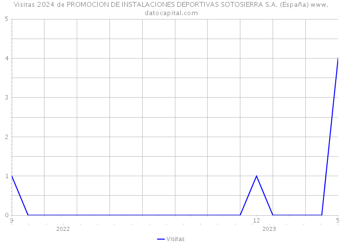 Visitas 2024 de PROMOCION DE INSTALACIONES DEPORTIVAS SOTOSIERRA S.A. (España) 
