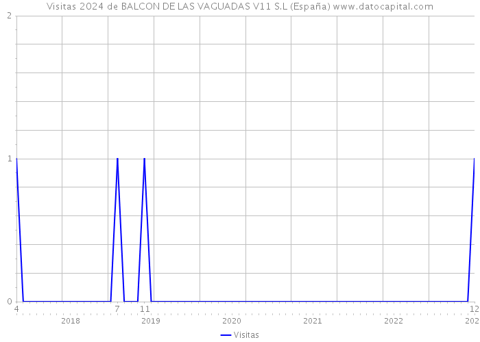Visitas 2024 de BALCON DE LAS VAGUADAS V11 S.L (España) 