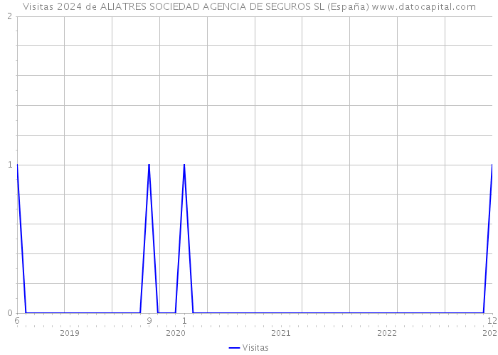 Visitas 2024 de ALIATRES SOCIEDAD AGENCIA DE SEGUROS SL (España) 
