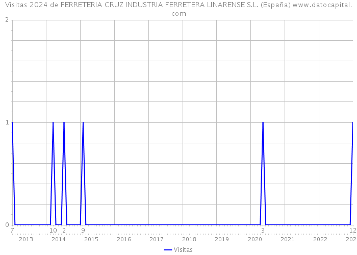 Visitas 2024 de FERRETERIA CRUZ INDUSTRIA FERRETERA LINARENSE S.L. (España) 