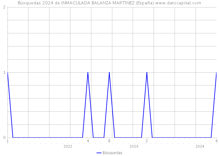 Búsquedas 2024 de INMACULADA BALANZA MARTINEZ (España) 