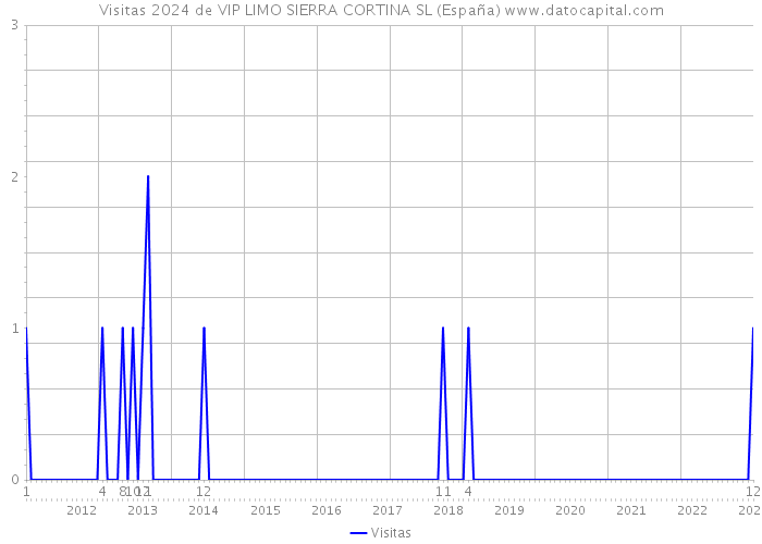 Visitas 2024 de VIP LIMO SIERRA CORTINA SL (España) 