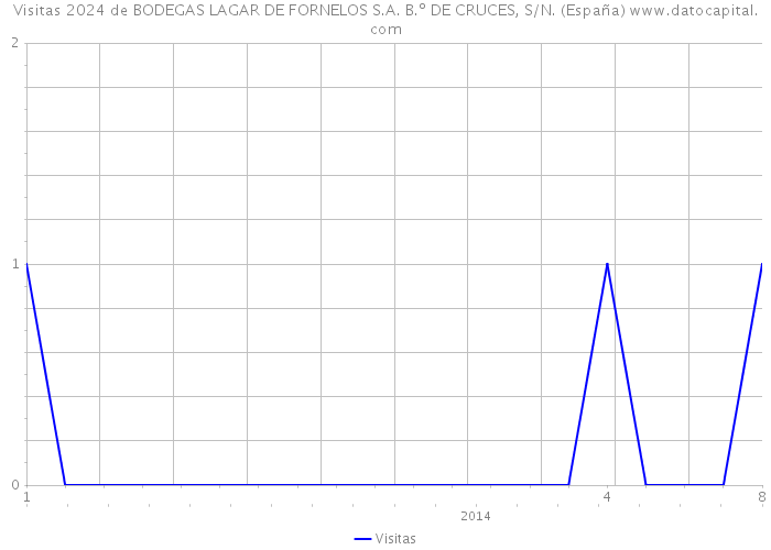 Visitas 2024 de BODEGAS LAGAR DE FORNELOS S.A. B.º DE CRUCES, S/N. (España) 