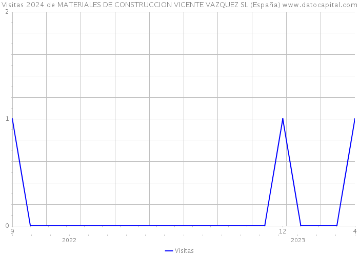 Visitas 2024 de MATERIALES DE CONSTRUCCION VICENTE VAZQUEZ SL (España) 