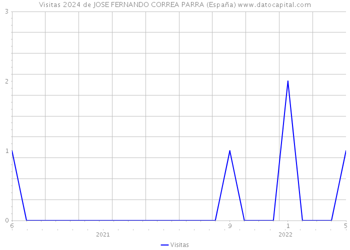 Visitas 2024 de JOSE FERNANDO CORREA PARRA (España) 