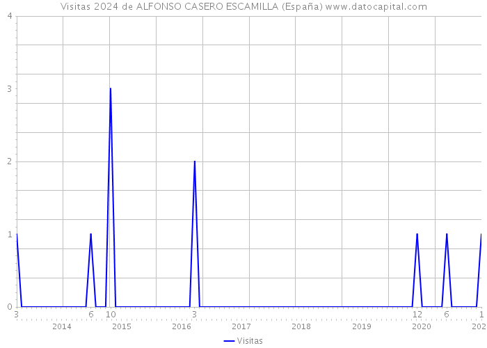 Visitas 2024 de ALFONSO CASERO ESCAMILLA (España) 