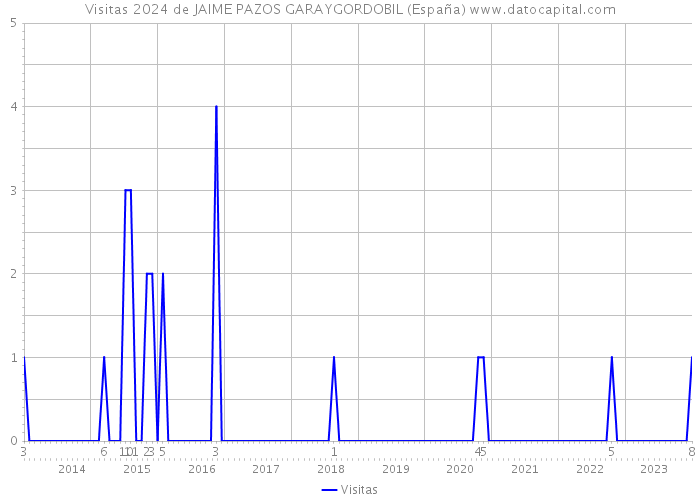 Visitas 2024 de JAIME PAZOS GARAYGORDOBIL (España) 