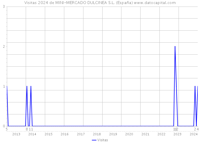 Visitas 2024 de MINI-MERCADO DULCINEA S.L. (España) 