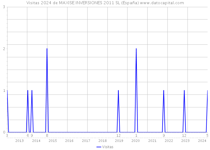 Visitas 2024 de MAXISE INVERSIONES 2011 SL (España) 