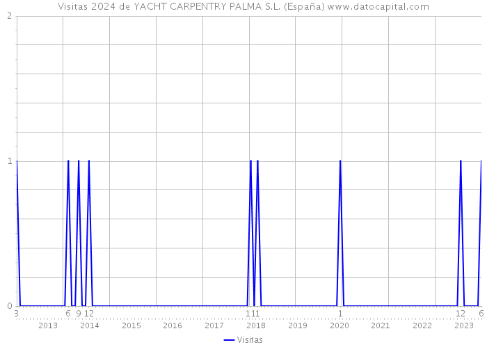 Visitas 2024 de YACHT CARPENTRY PALMA S.L. (España) 