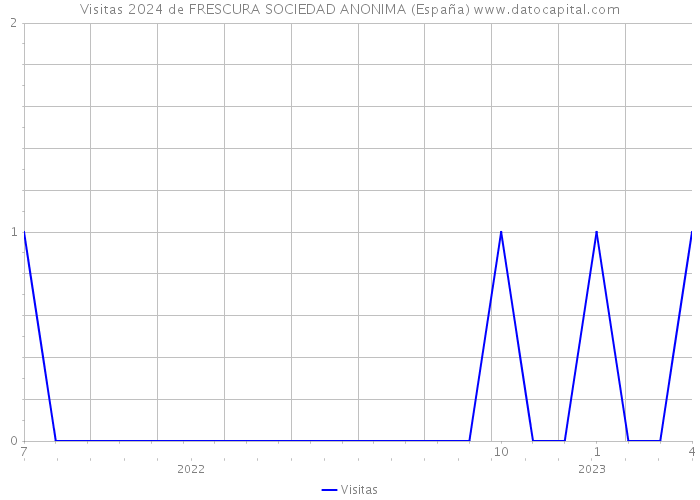 Visitas 2024 de FRESCURA SOCIEDAD ANONIMA (España) 