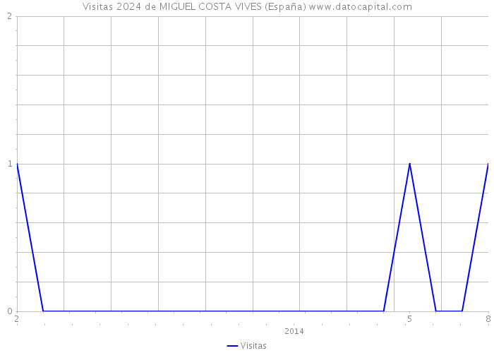 Visitas 2024 de MIGUEL COSTA VIVES (España) 