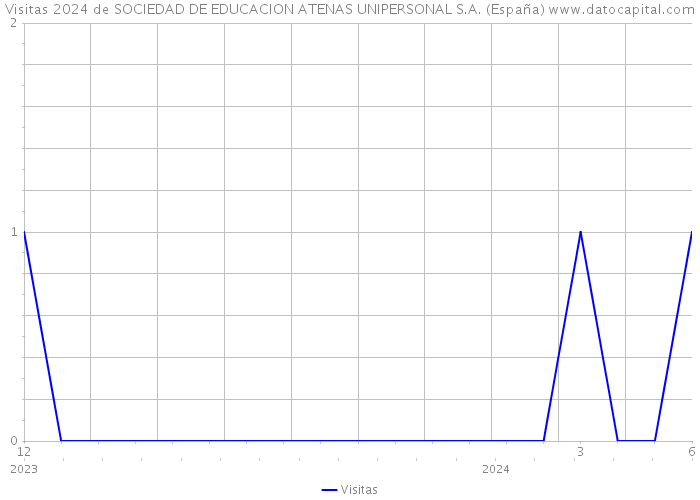 Visitas 2024 de SOCIEDAD DE EDUCACION ATENAS UNIPERSONAL S.A. (España) 