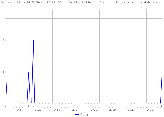Visitas 2024 de AERONAVEGACION SOCIEDAD ANONIMA (EN DISOLUCION) (España) 