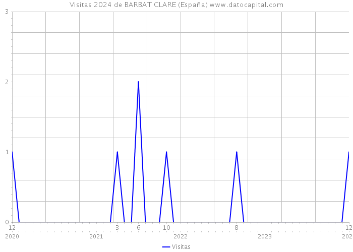 Visitas 2024 de BARBAT CLARE (España) 