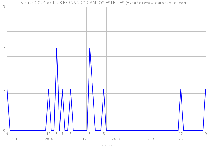 Visitas 2024 de LUIS FERNANDO CAMPOS ESTELLES (España) 