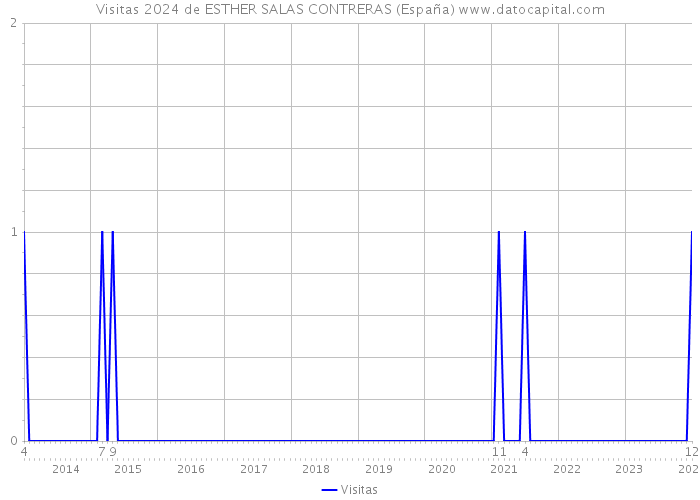 Visitas 2024 de ESTHER SALAS CONTRERAS (España) 