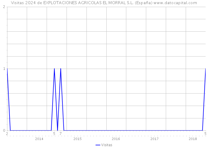 Visitas 2024 de EXPLOTACIONES AGRICOLAS EL MORRAL S.L. (España) 