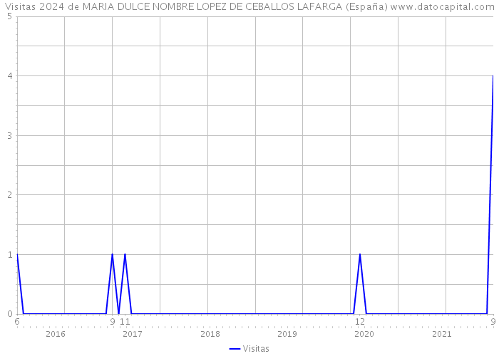 Visitas 2024 de MARIA DULCE NOMBRE LOPEZ DE CEBALLOS LAFARGA (España) 