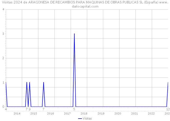 Visitas 2024 de ARAGONESA DE RECAMBIOS PARA MAQUINAS DE OBRAS PUBLICAS SL (España) 