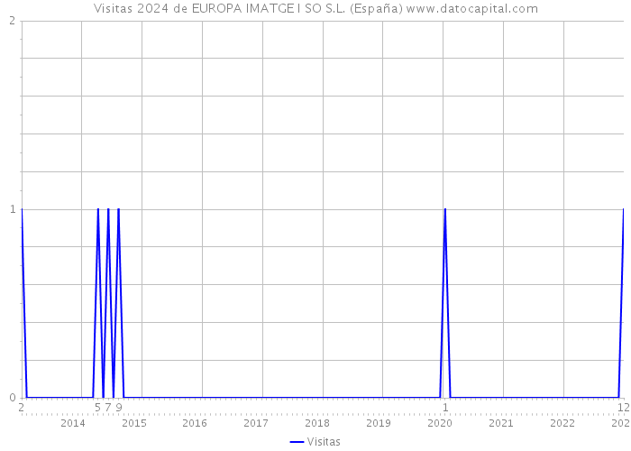Visitas 2024 de EUROPA IMATGE I SO S.L. (España) 