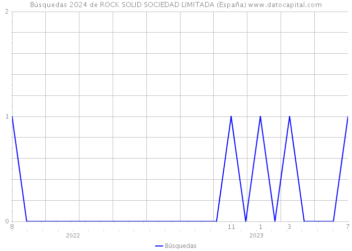 Búsquedas 2024 de ROCK SOLID SOCIEDAD LIMITADA (España) 