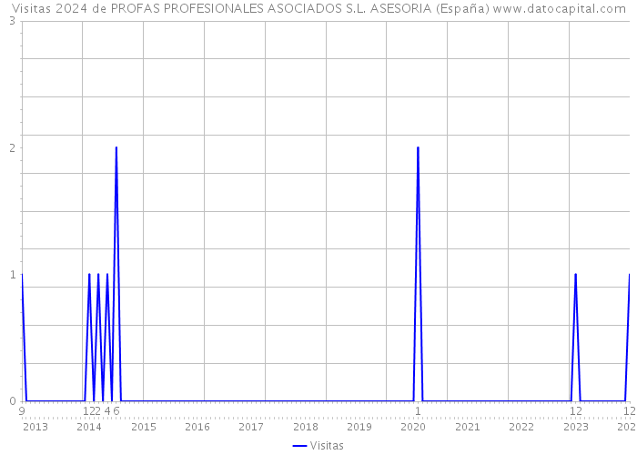 Visitas 2024 de PROFAS PROFESIONALES ASOCIADOS S.L. ASESORIA (España) 